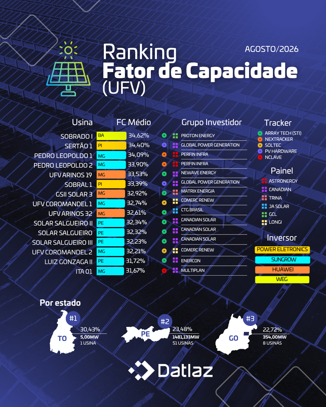 Ranking Fator Capacidade - UFV e EOL